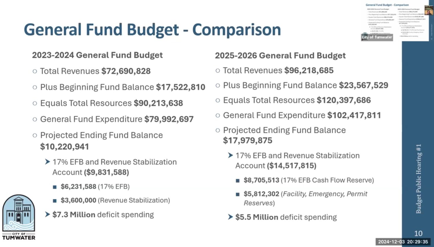 Tumwater City Council adopts 202526 budget The JOLT News